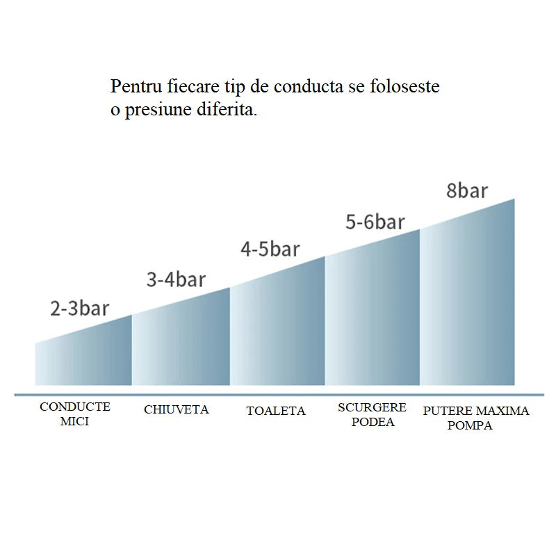 Pompa cu Aer Comprimat pentru Desfundat Tevi Infundate de Chiuveta, Cada, Dus, WC, 4 Accesorii, Pompa, Alb — LD-323 fotografie 5