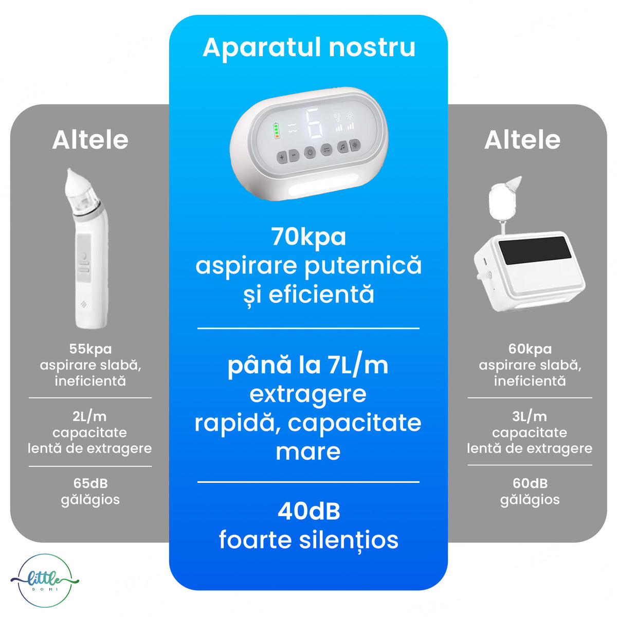 Aspirator Nazal Electric pentru Bebelusi, LittleDomi, 6 Trepte, Rezervor 30ml, Baterie 2000mAh, Reincarcabil USB-C, Fara Fir, Ecran LED, ABS+Silicon, Usor de Curatat, Silentios, Lumina de Veghe, Muzica, 50 filtre, 2 Capete, Clema Curatare, Alb — LD-491 fotografie 5